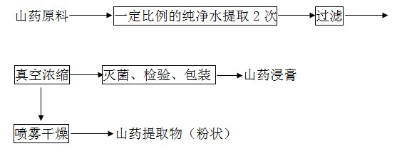 山藥提取物工藝流程圖